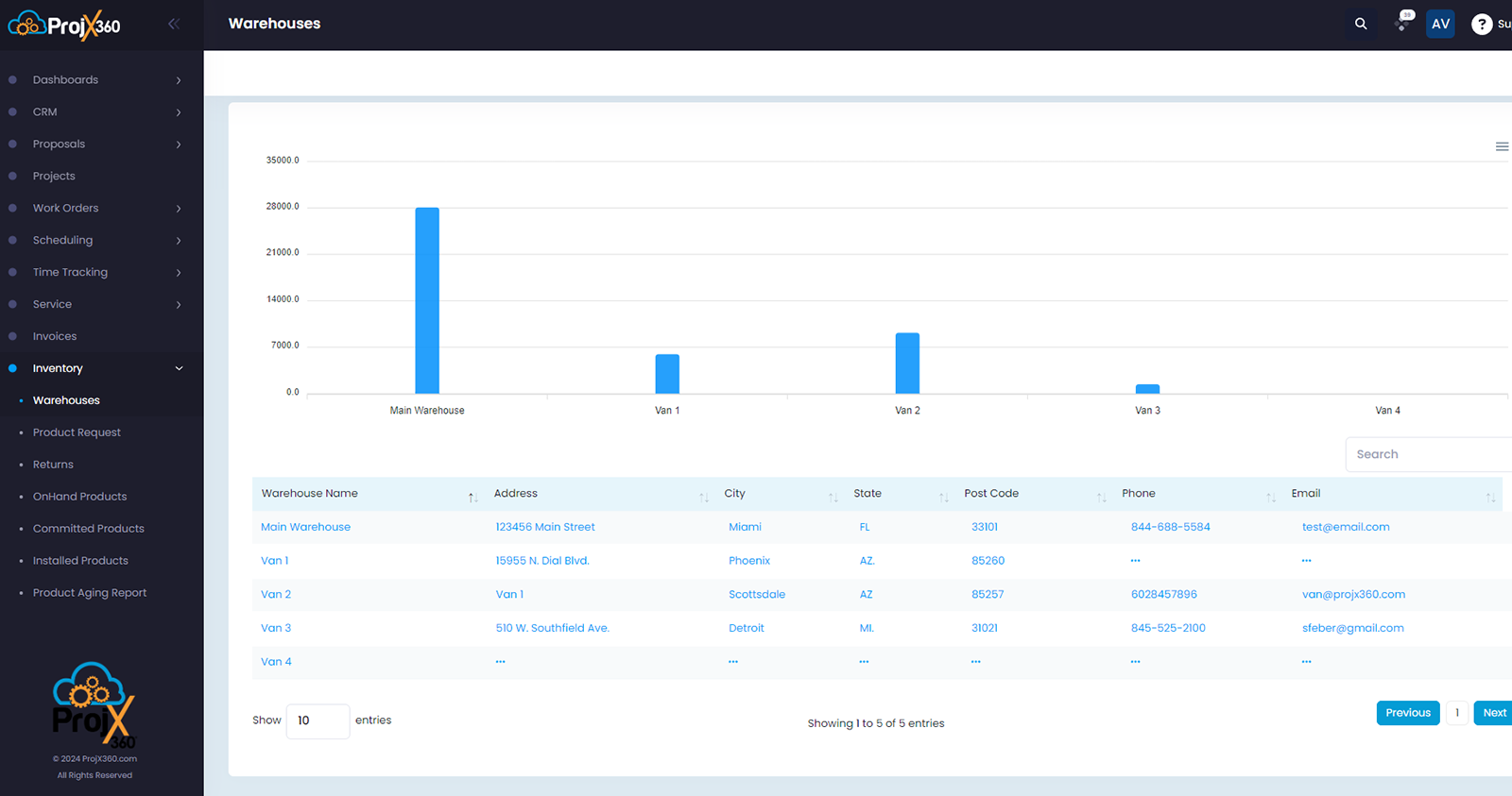 Inventory Dashboard List